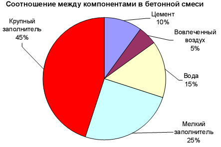 Пропорции компонентов бетона.