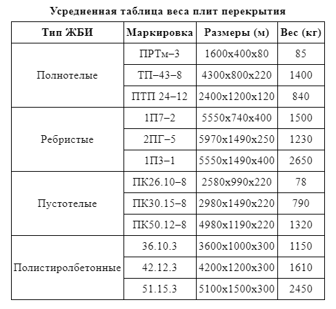 Вес перекрытия