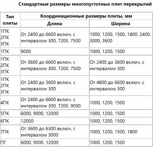 Вес перекрытия