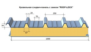 Сэндвич Панели