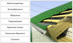 Кровельные работы