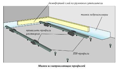 Маяки для стяжки пола Маяки на основаниях из бетона