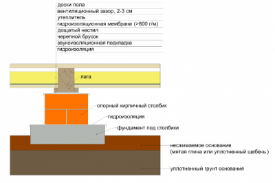 Схема устройства полов с лагами на земляном основании