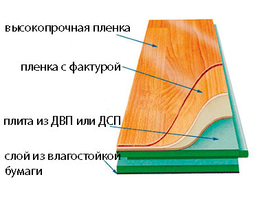 Строение ламината