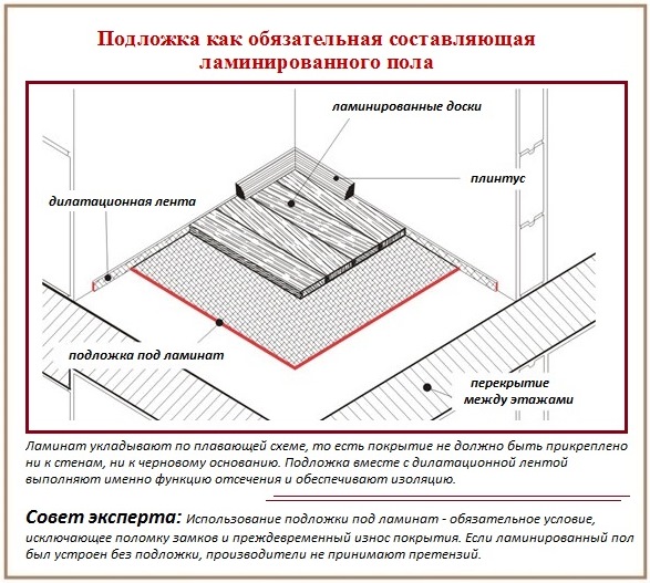 Для чего нужна подложка под ламинат 