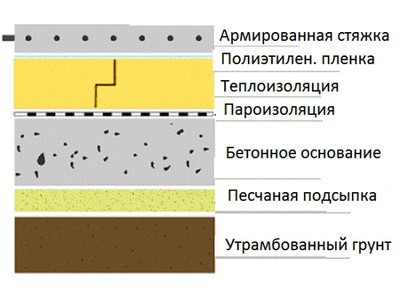 Как сделать пол на даче - несложные способы