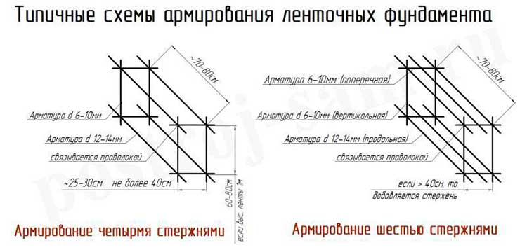 Схема армирования фундамента