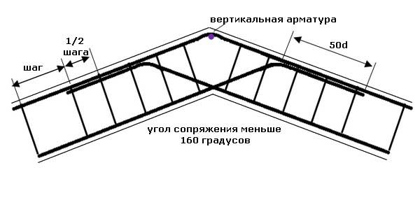 Армирование углов ленточного фундамента