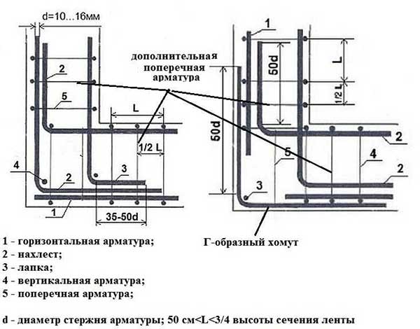 Армирование углов ленточного фундамента