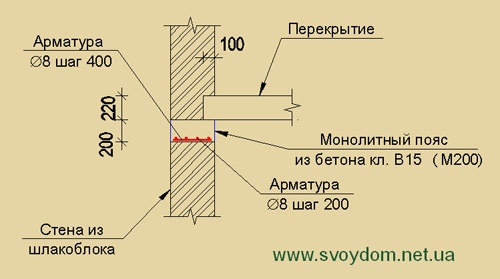 Монолитный пояс - что это такое и зачем он нужен?