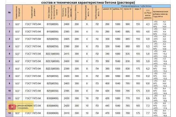 Укладка бетона в холодное время года 
