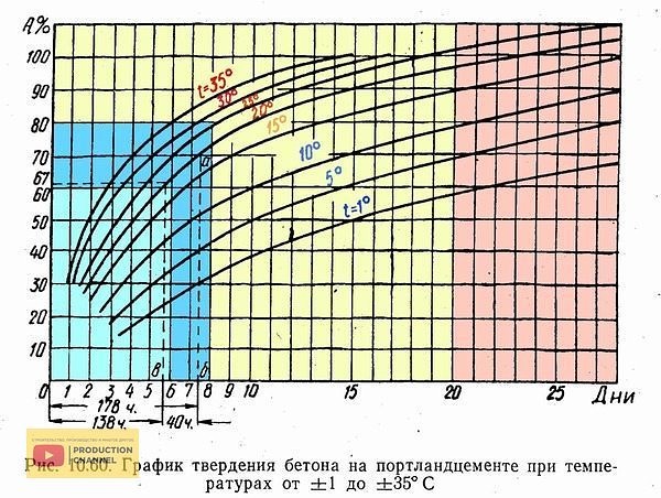 Укладка бетона в холодное время года 
