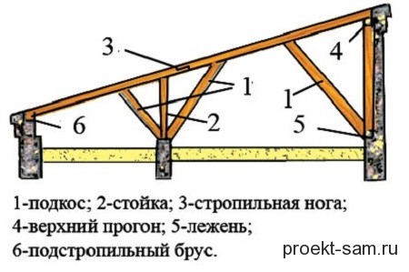 схема строительства односкатной крыши деревянного дома
