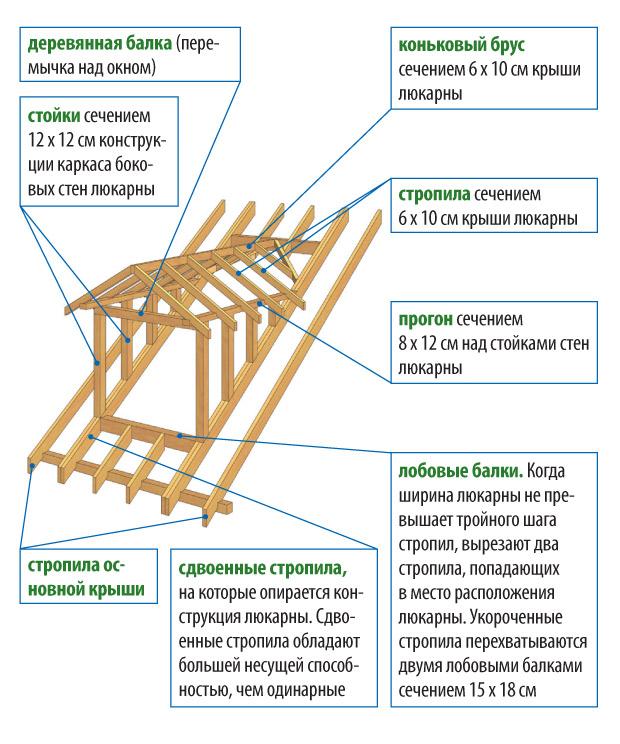 конструкция слухового окна