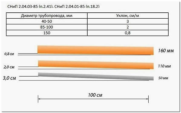 Фото: Необходимый уклон трубопровода согласно нормативной документации