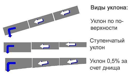 Фото: Виды уклона дренажных труб
