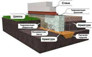 kakaya-glubina-lentochnogo-fundamenta-dlya-dvukhetazhnogo-doma