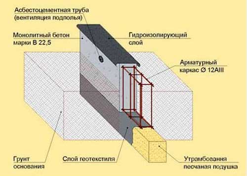 fundament-pod-teplitsu-iz-polikarbonata-kakoy-luchshe-12