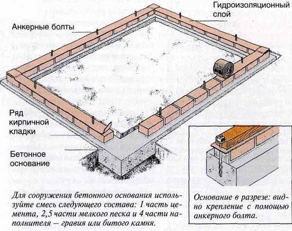 kakoy-fundament-pod-teplitsu