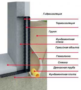 chem-zasypat-fundament