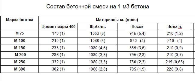 состав бетонной смеси