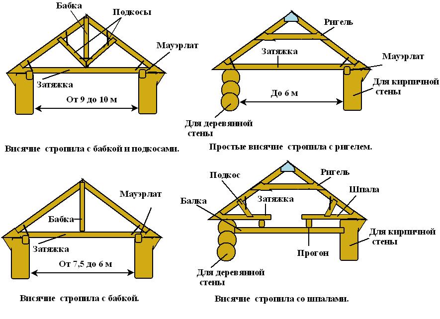 На фото виды висячих стропил