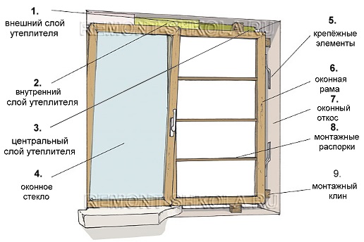 Основная часть окна и компоненты, используемые в сборке