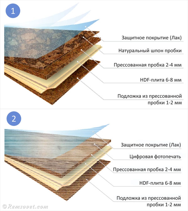 Структура замкового пробкового пола, пробковый пол слои