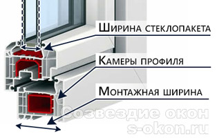 Строение окон Века и Рехау