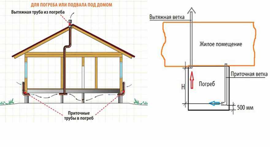 Расчет вентиляции погреба