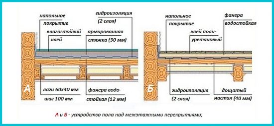 Устройство полов из дерева