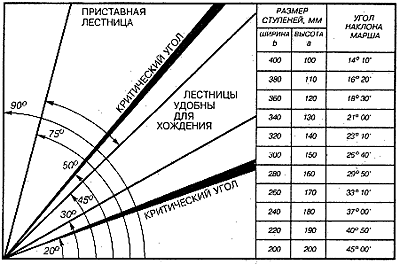 Диаграмма соотношений между углом наклона конструкции и размерами ступеней