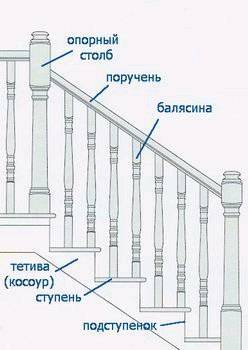 Конструкция лестницы