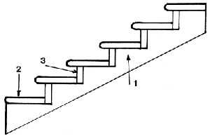 Косуорная конструкция: 1. – косуорная балка; 2. – проступь; 3. – подступенок.