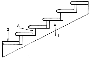 Основные составляющие лестницы: 1. Косуорная балка, имеющая пилообразную форму; 2. Проступь; 3. Подступенок.