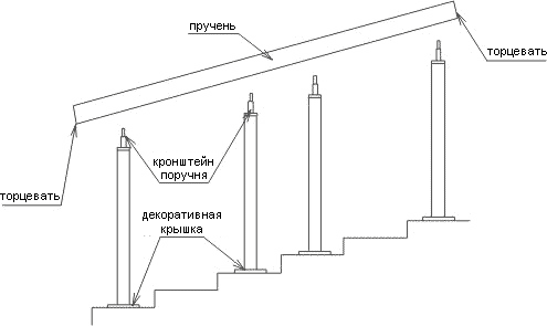 Поручень крепится на стойки