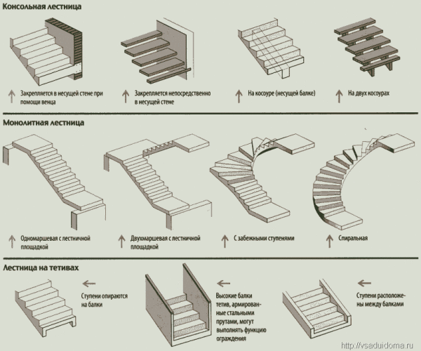 Различные варианты изготовления лестничных маршей, которые можно выполнить из бетона