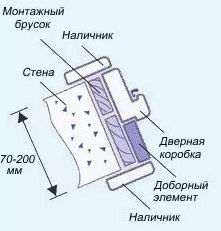 Рисунок 9. Комплектация коробки доборным элементом.