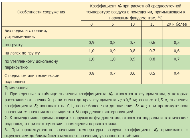 Глубина и скорость промерзания грунта и их влияние на процессы пучения