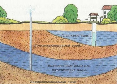 Грунтовые воды и их влияние на грунты основания