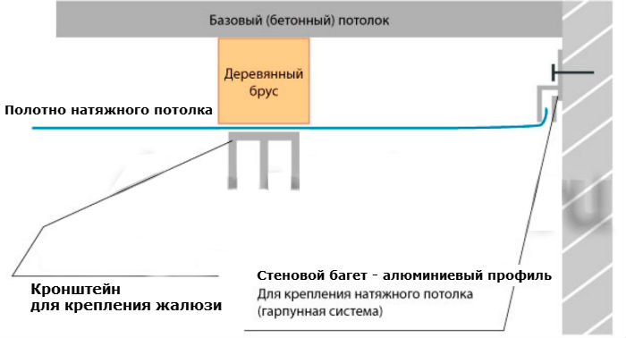На схеме подробно показано, как правильно сделать закладную для установки кронштейнов