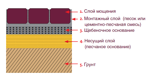 Схема «усиленного» мощения