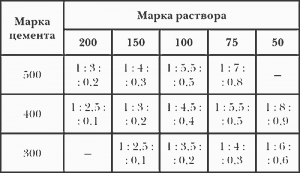 Расчет пропорций для разных марок цемента