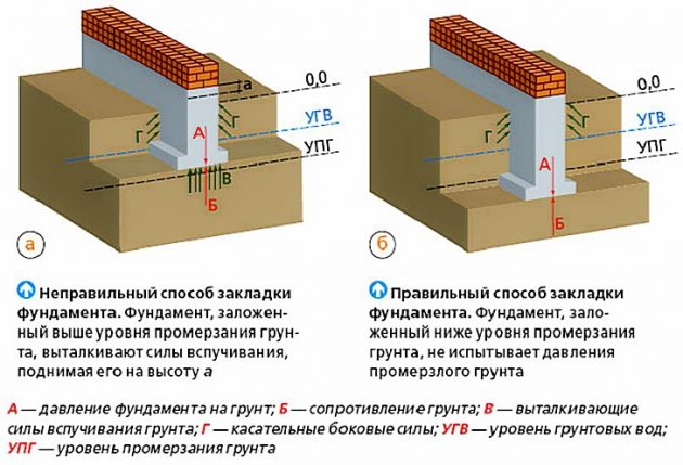 Правильный способ закладки фундамента