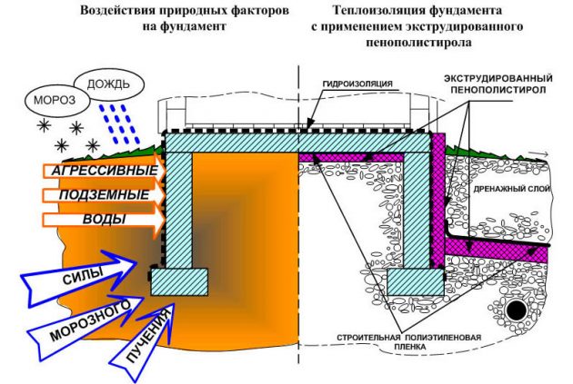 Схема теплоизоляции плиты фундамента пенополистиролом