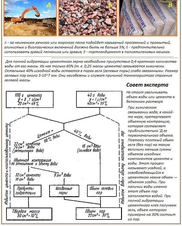 Состав бетона для фундамента