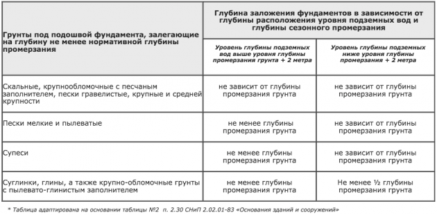 Требования к глубине заложения фундамента