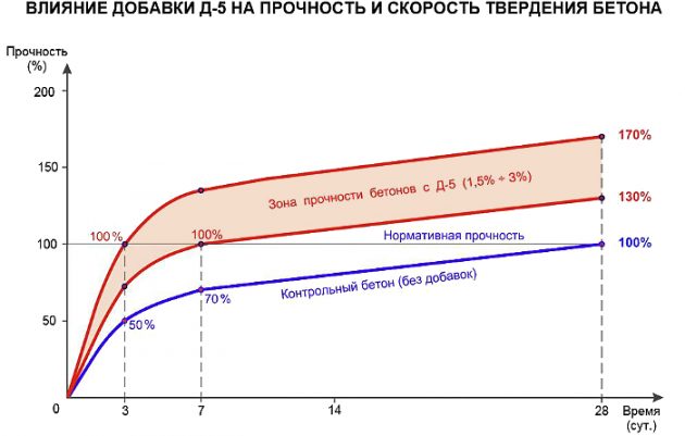 Влияние добаки Д-5 на прочность и скорость твердения бетона