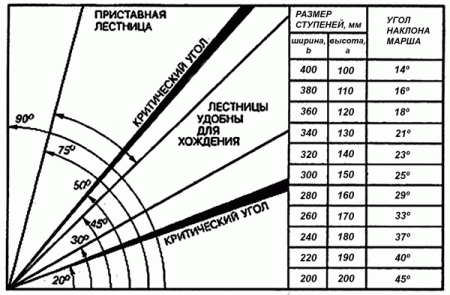 При угле меньше 23° лестницу можно заменить плоской наклонной площадкой - пандусом. Если больше 45°, то лестница переходит в разряд приставных или раскладных