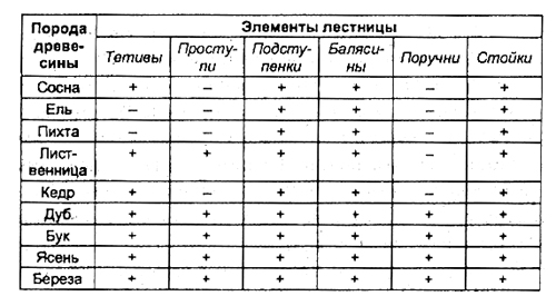 Основные минимальные размеры для траповых крутых лестниц